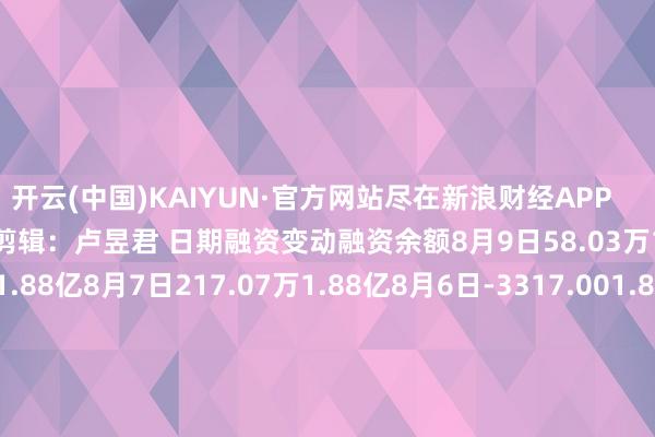 开云(中国)KAIYUN·官方网站尽在新浪财经APP            						包袱剪辑：卢昱君 日期融资变动融资余额8月9日58.03万1.88亿8月8日-1.67万1.88亿8月7日217.07万1.88亿8月6日-3317.001.86亿8月5日142.90万1.86亿日期融资变动融资余额8月9日-25.34万12.38亿8月8日546.07万12.38亿8月7日665.49万12.